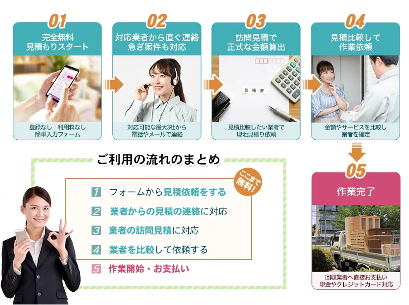 完全無料見積もりスタート、対応業者から直ぐ連絡・急ぎ案件も対応、訪問見積で正式な金額算出、見積比較して作業依頼、作業完了