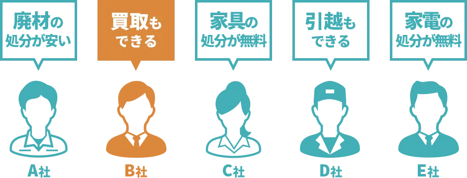得意分野で大幅値引き!「廃材処分が安い」「買取もできる」「家具の処分が無料」「引越もできる」「家電の処分が無料」