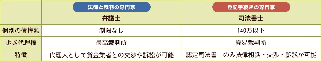 弁護士と司法書士の違い