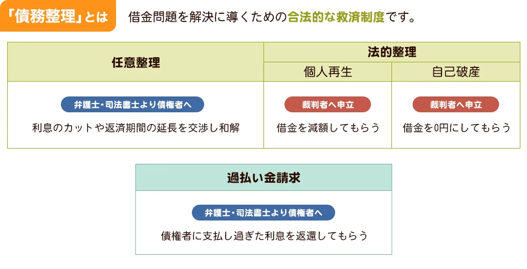 「債務整理」とは
