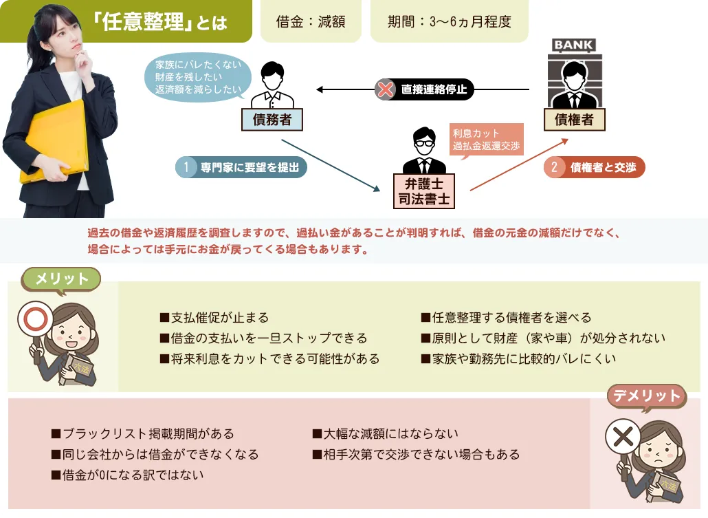 「任意整理」とは