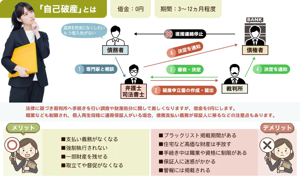 「自己破産」とは